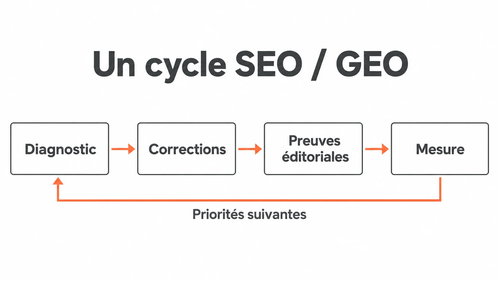 Les étapes d’un accompagnement SEO et GEO