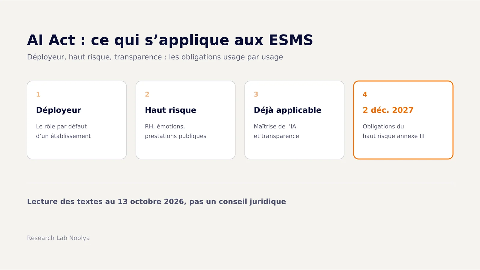 Couverture : AI Act et établissements médico-sociaux, quatre cartes sur le rôle de déployeur, les usages à haut risque, les obligations déjà applicables et l'échéance du 2 décembre 2027.