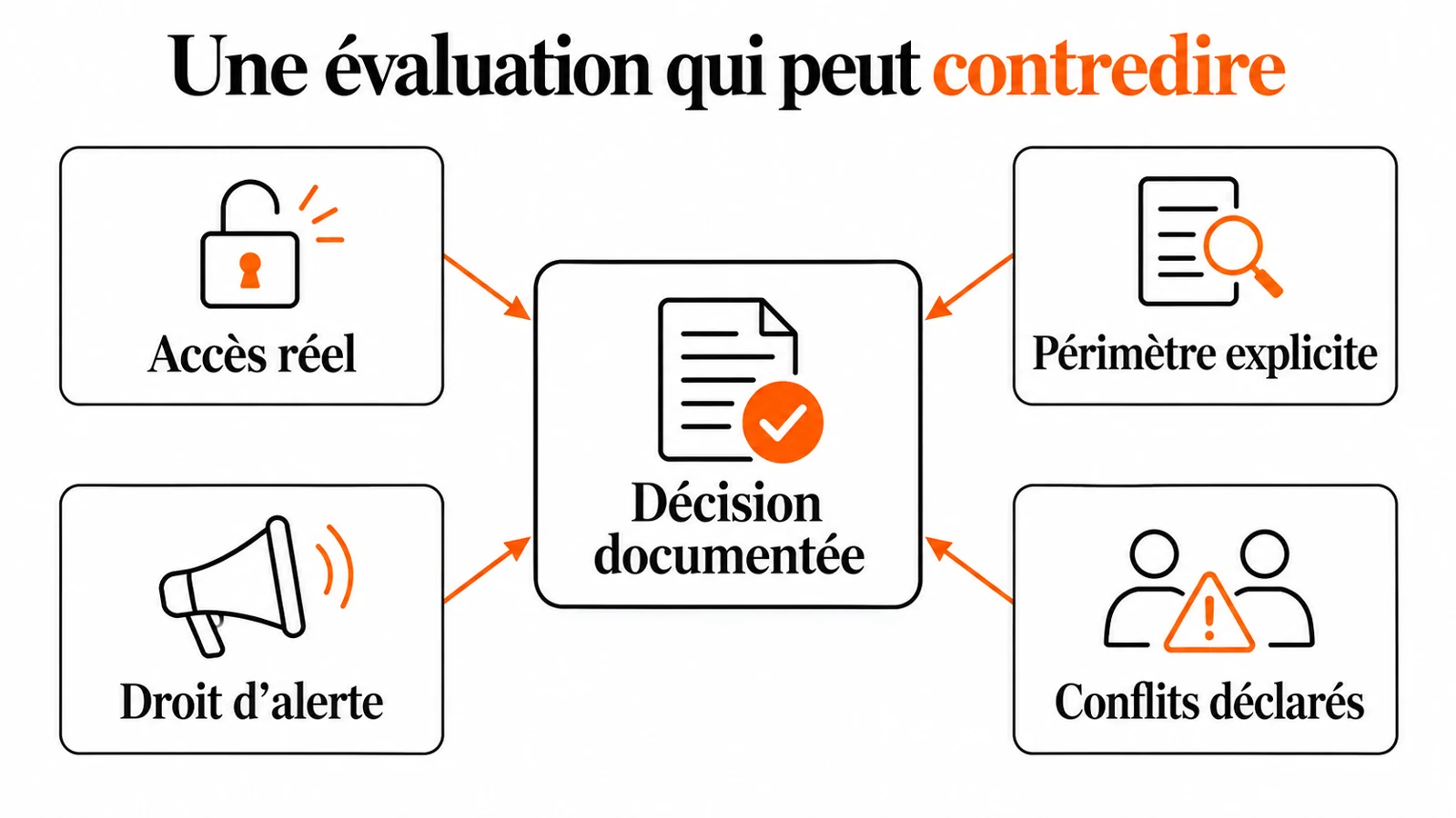 Quatre conditions d’une évaluation utile : accès, périmètre, alerte et conflits déclarés