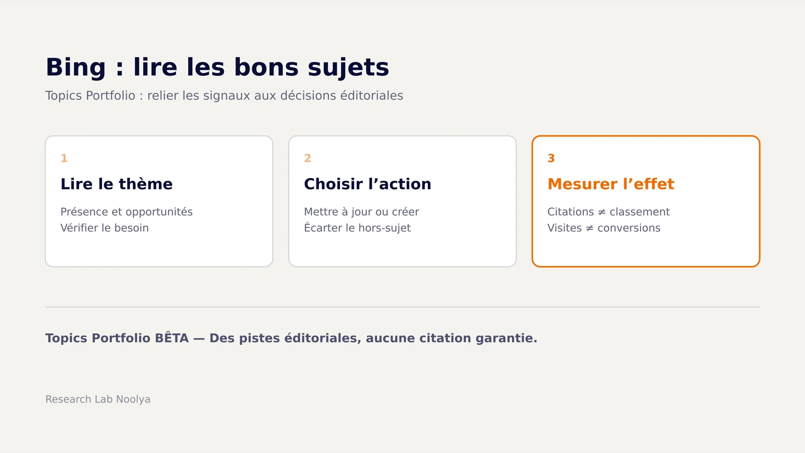 Schéma éditorial du parcours Topics Portfolio : lire les sujets, qualifier les opportunités puis décider, en séparant citations, classement et conversions.