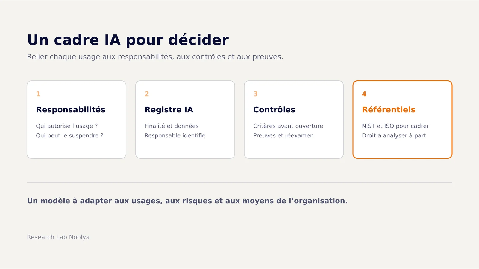 Cadre de gouvernance IA organisé autour des responsabilités, du registre, des contrôles et des référentiels NIST et ISO.