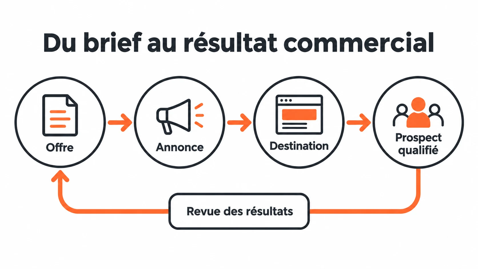 Du brief de campagne au prospect qualifié