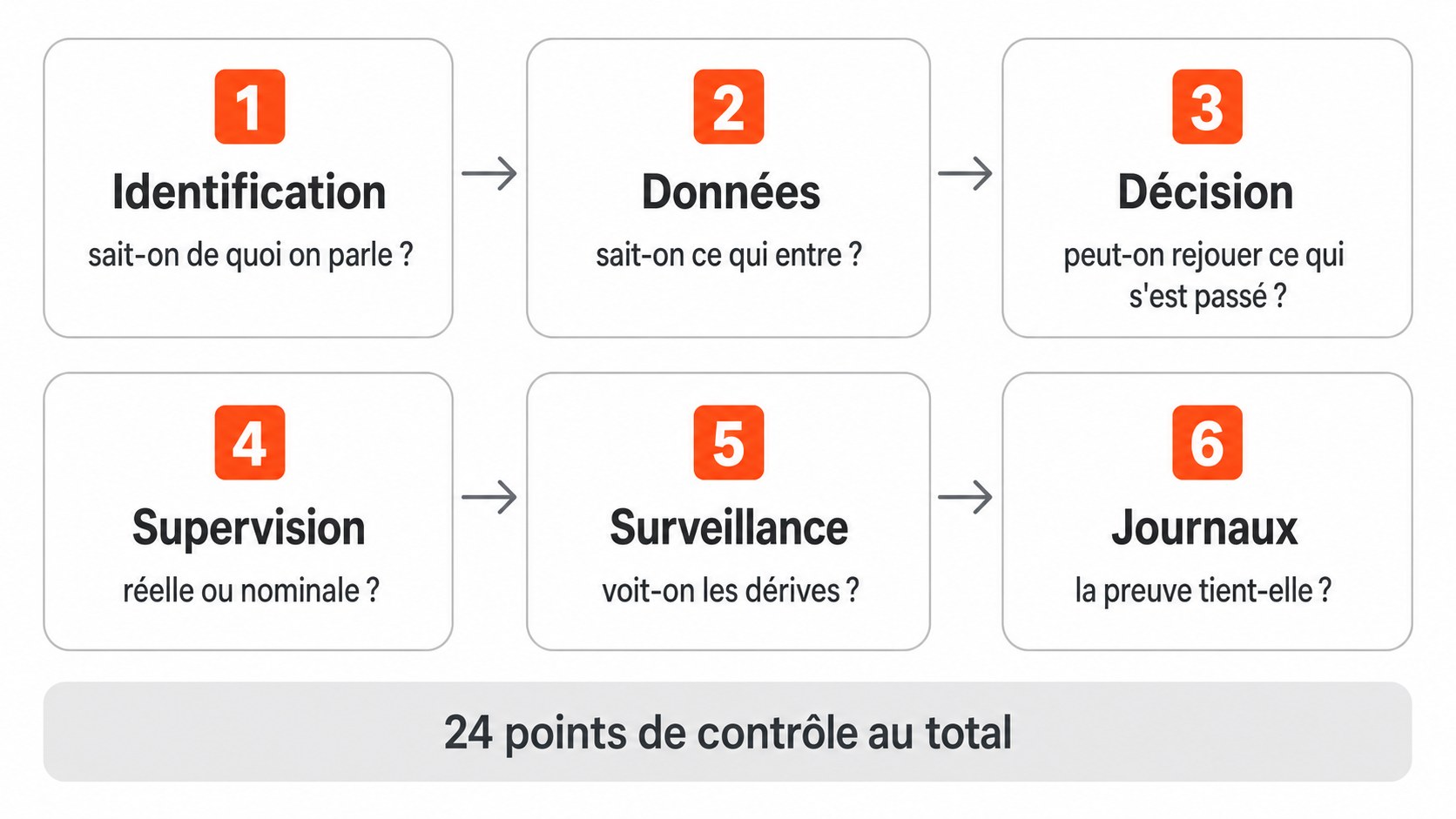 Les six dimensions de l'auditabilité d'un système d'IA.