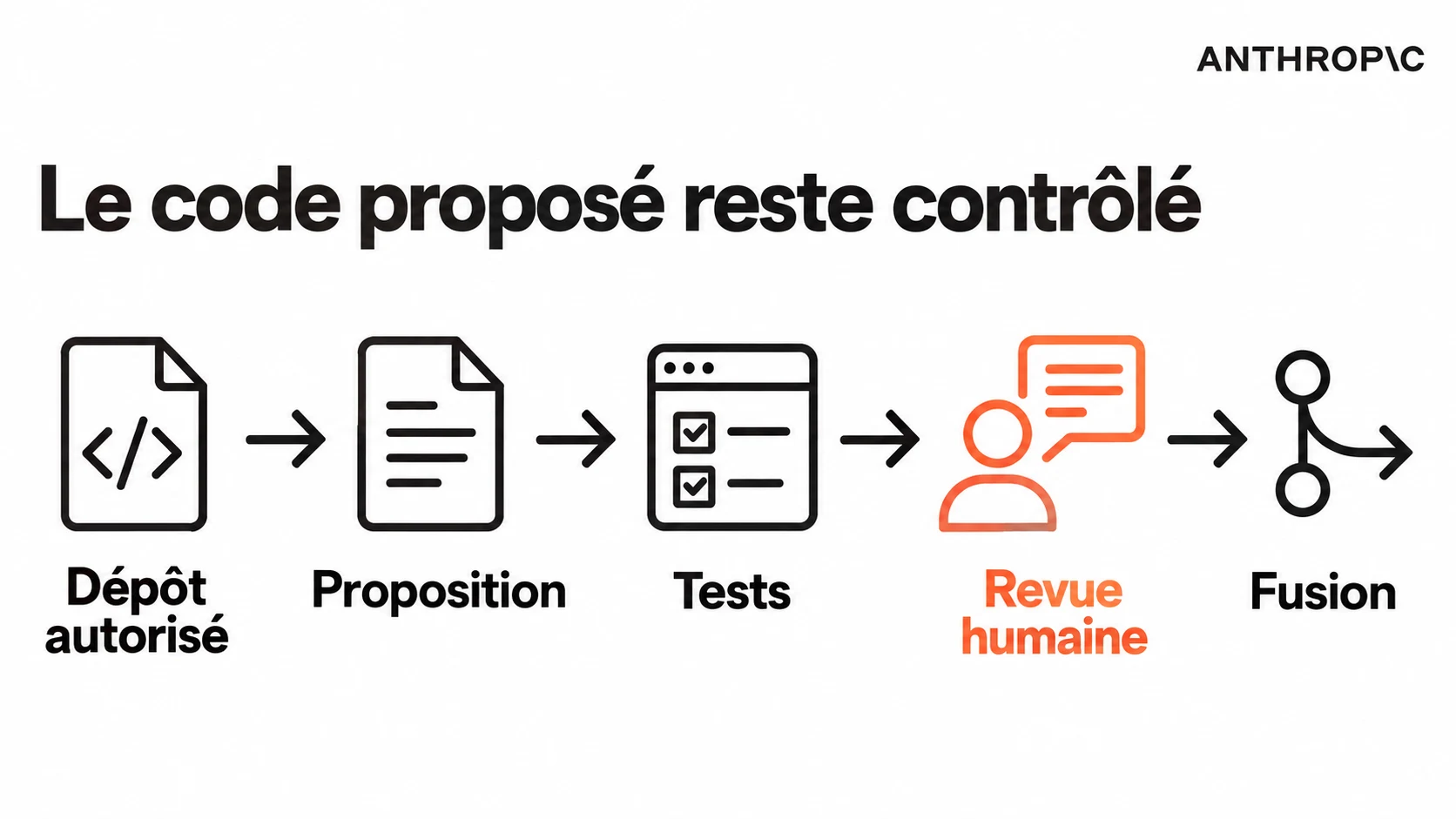 Déploiement de Claude Code avec tests et revue avant fusion