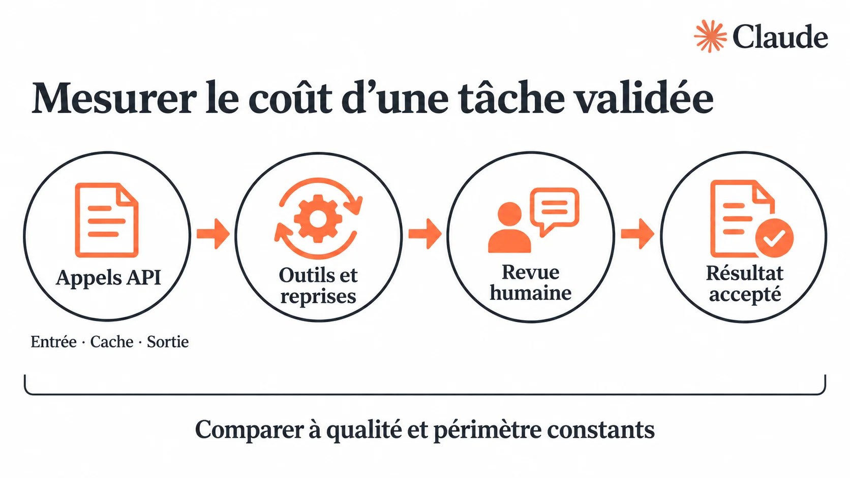 Les appels API, les outils et reprises, puis la revue humaine contribuent au coût d’un résultat accepté.
