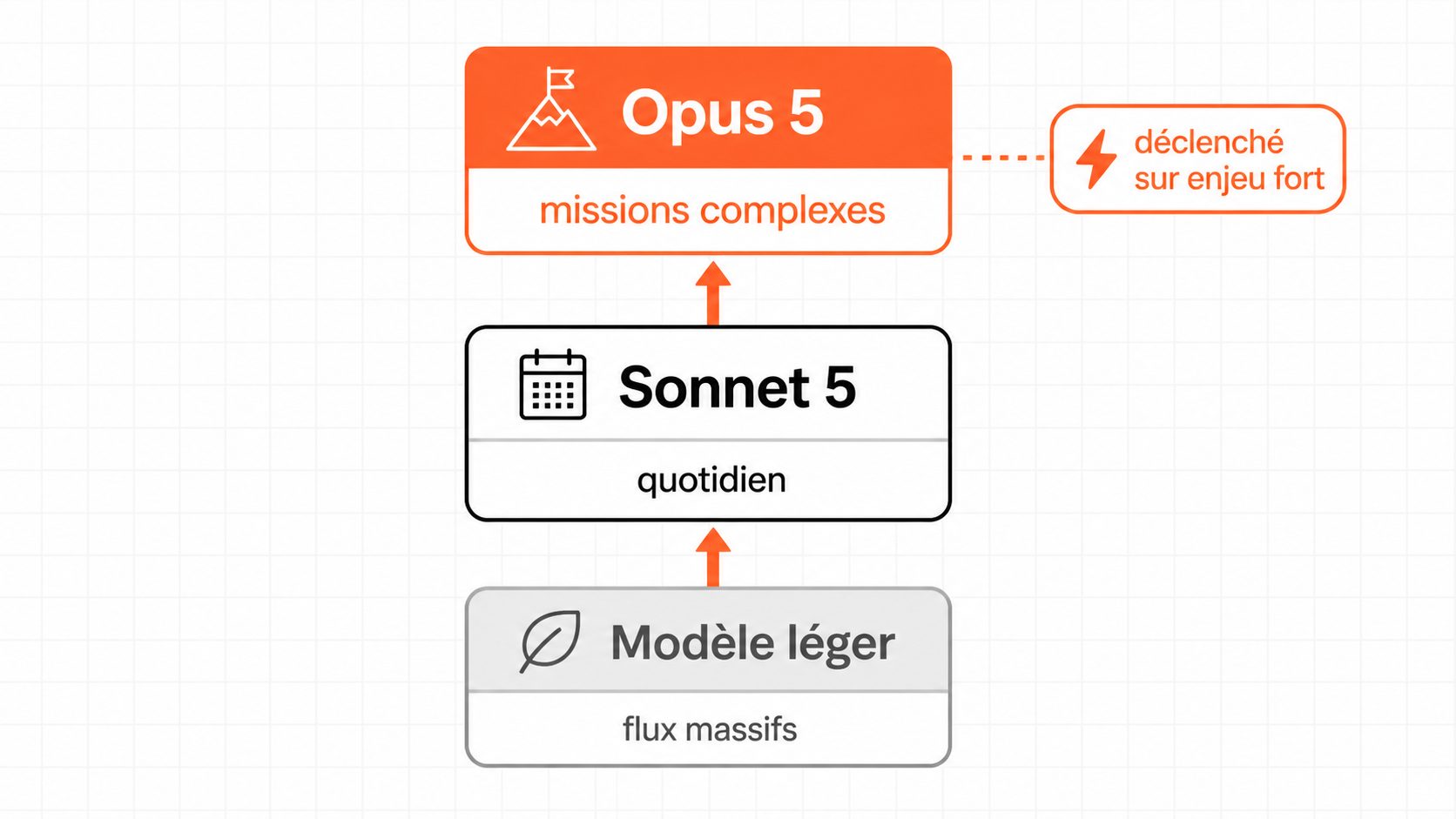 Échelle de complexité des tâches : quotidien sur Sonnet 5, missions complexes déclenchées par la complexité sur Opus 5.