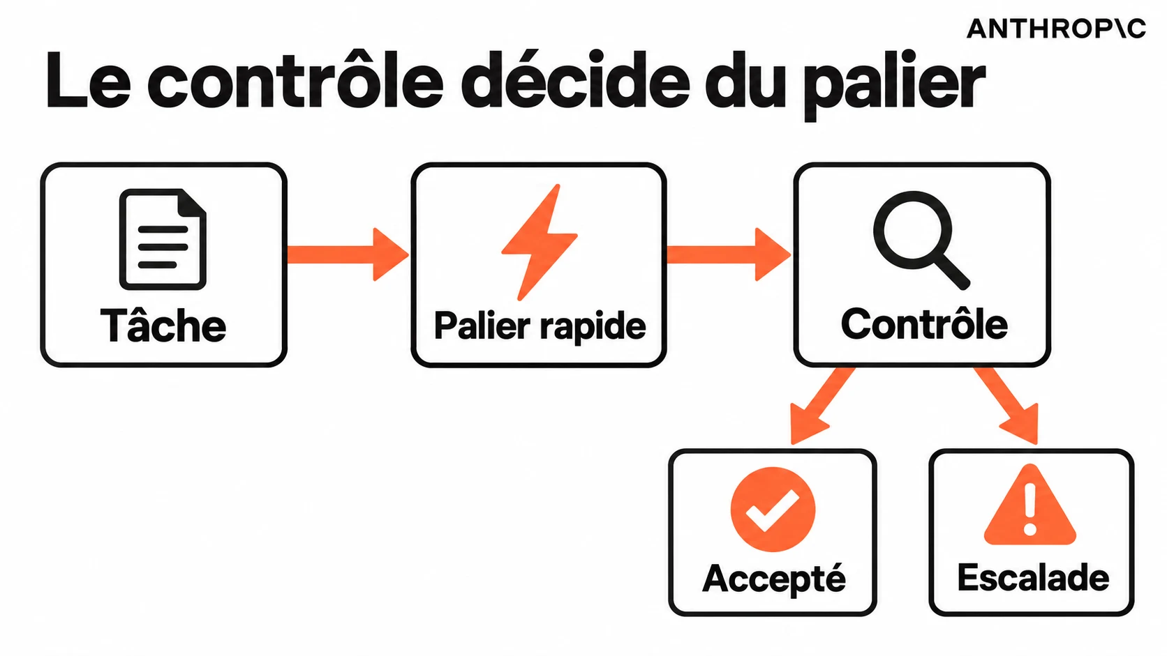 Routage entre tâche délimitée, contrôle et escalade