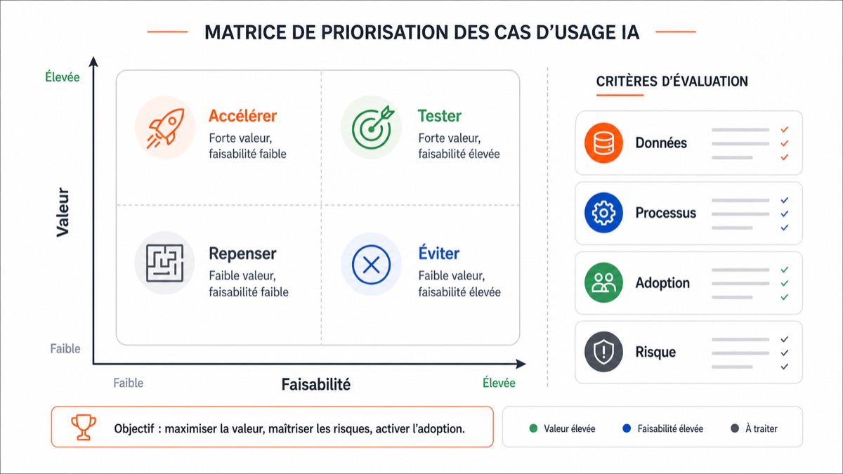 Matrice de priorisation des cas d'usage IA