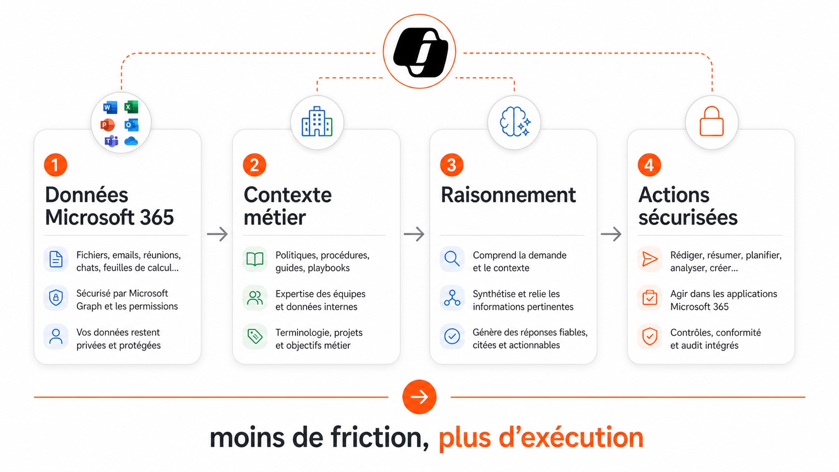 Schéma Work IQ reliant données Microsoft 365, contexte métier, raisonnement et actions sécurisées.