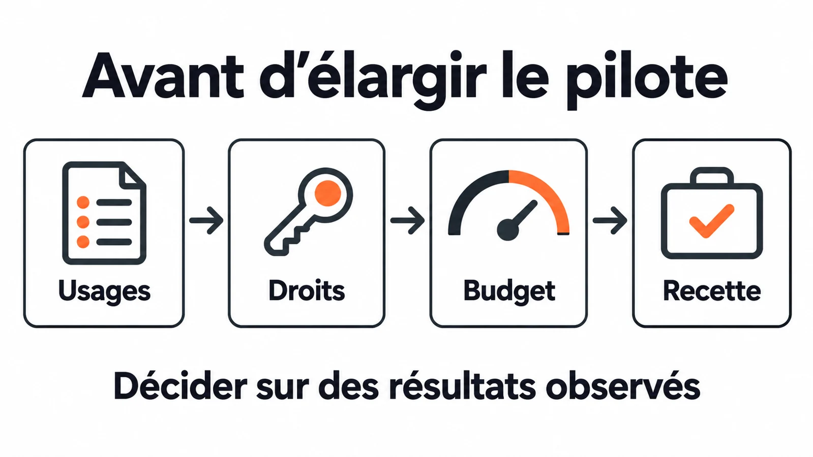 Quatre décisions avant d’élargir un pilote : usages, droits, budget et recette