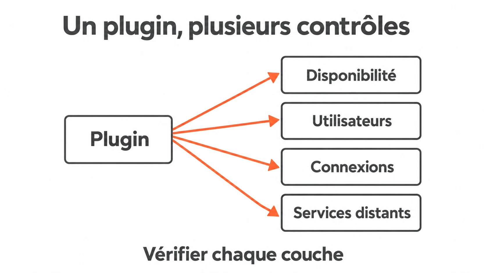 Les différentes couches de contrôle d’un plugin Copilot