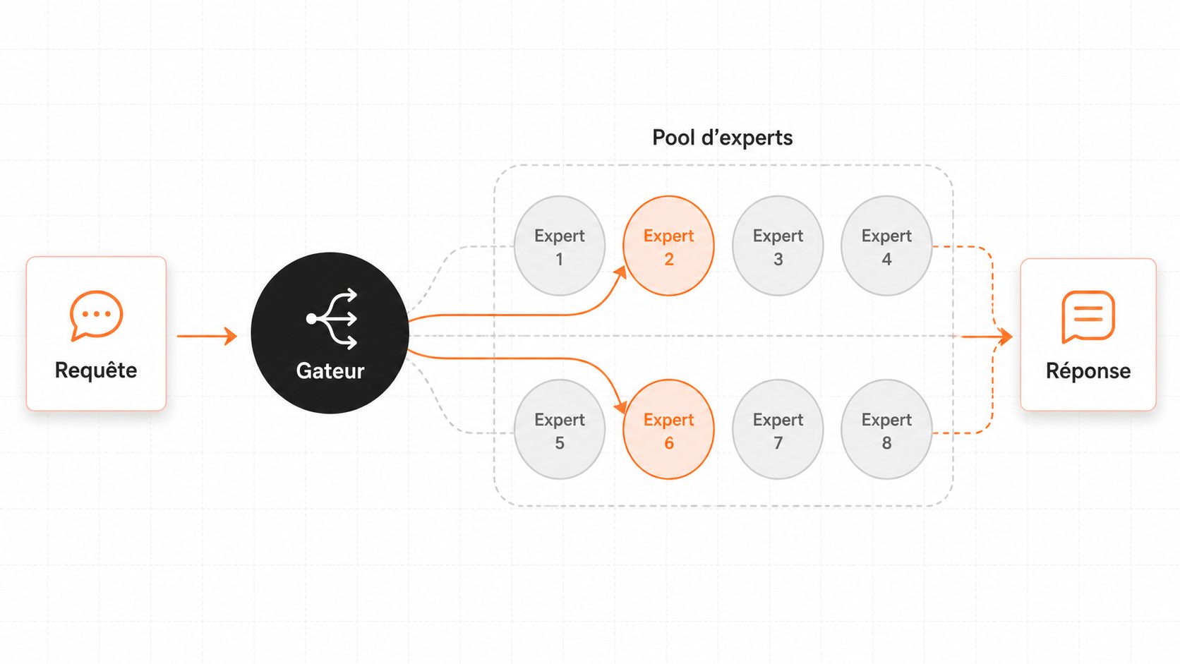 Architecture MoE : un gateur dirige chaque requête vers un petit sous-ensemble d'experts actifs parmi un grand pool.