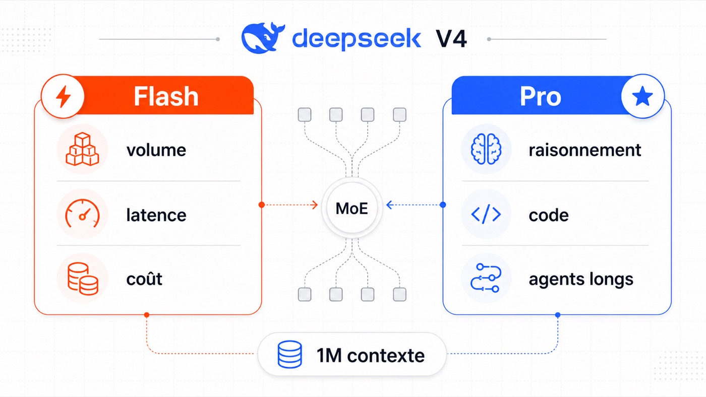 Matrice de décision comparant DeepSeek V4 Flash et DeepSeek V4 Pro selon volume, latence, coût, raisonnement, code et agents longs.