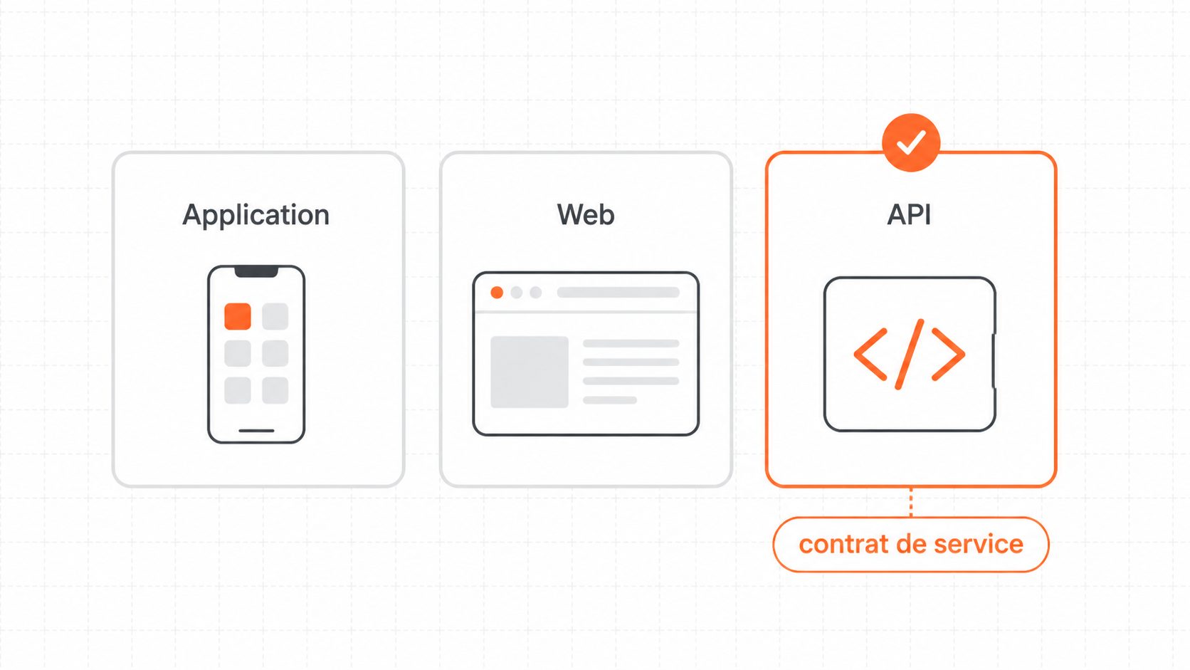 Trois voies d'accès à un modèle : application grand public, web, API de production avec contrat de service.