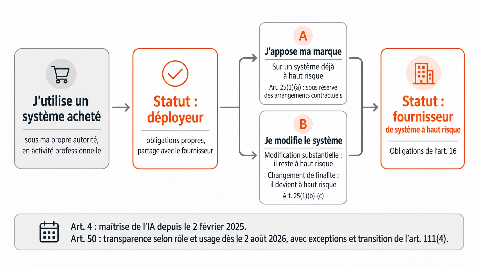 Quand une entreprise déployeur devient fournisseur au sens de l'AI Act.