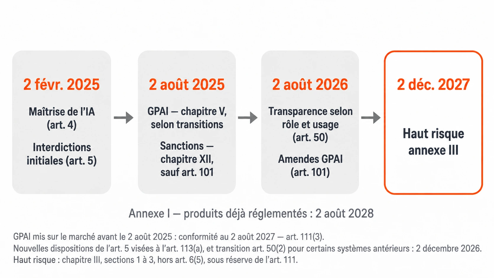Chronologie de l'AI Act après le report de juillet 2026 : ce qui est dû, ce qui est reporté.