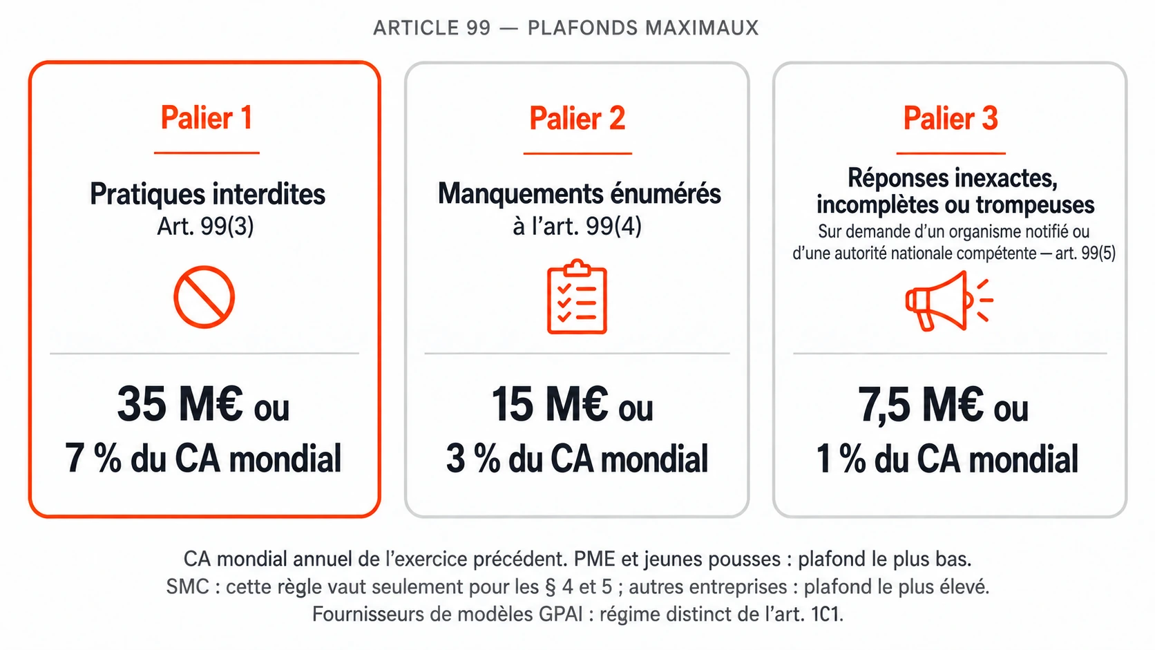 Les trois paliers de sanction de l'AI Act et leurs plafonds.