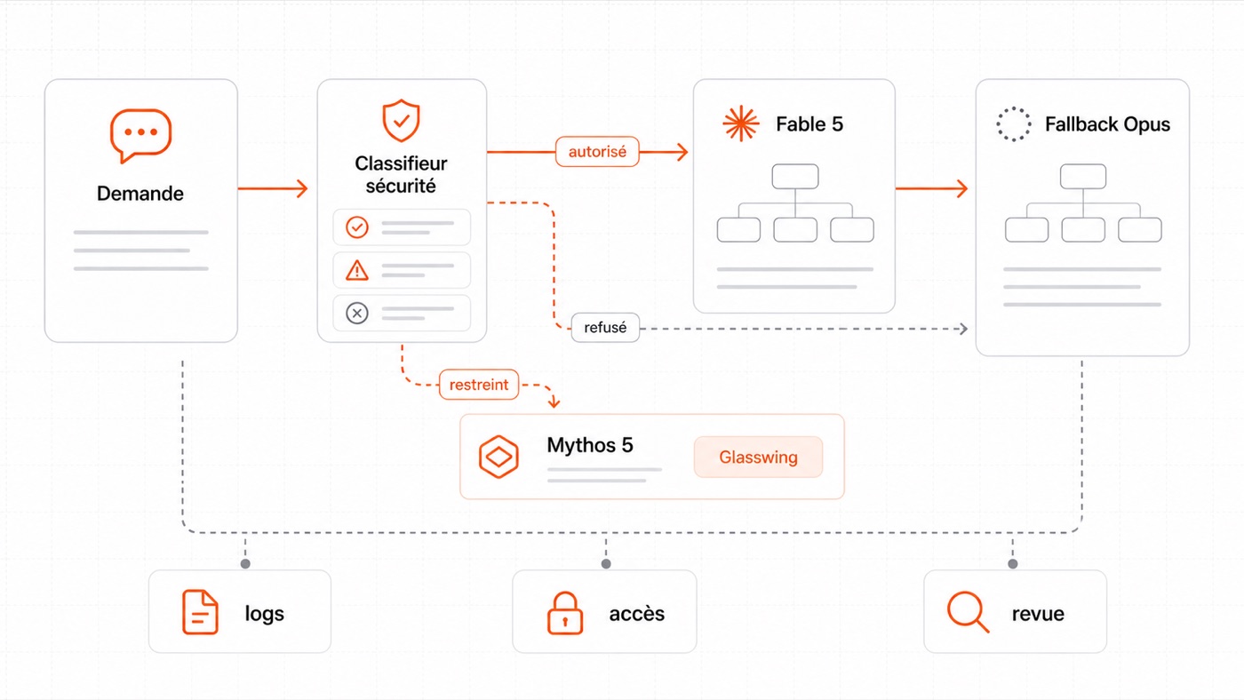 Schéma de routage entre demande utilisateur, classifieur de sécurité, Fable 5, Mythos 5 et fallback Opus.