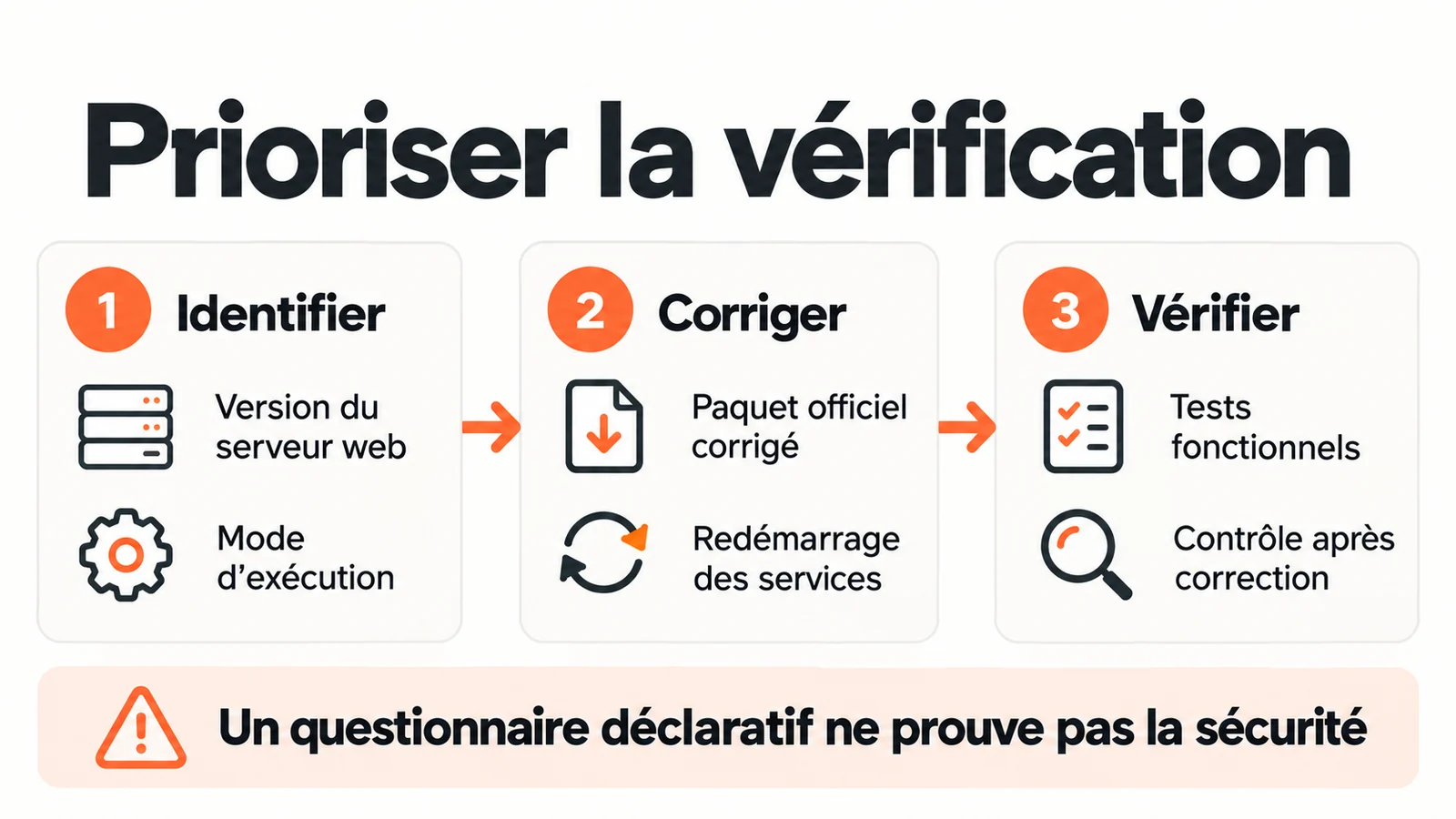 Vérifier la version et le mode web, corriger PHP, puis contrôler les parcours du site.