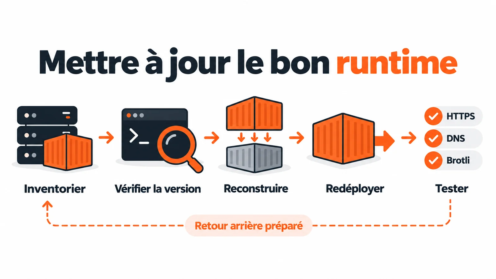 Inventorier les moteurs Node.js, reconstruire les images, redéployer puis tester HTTPS, DNS et Brotli.