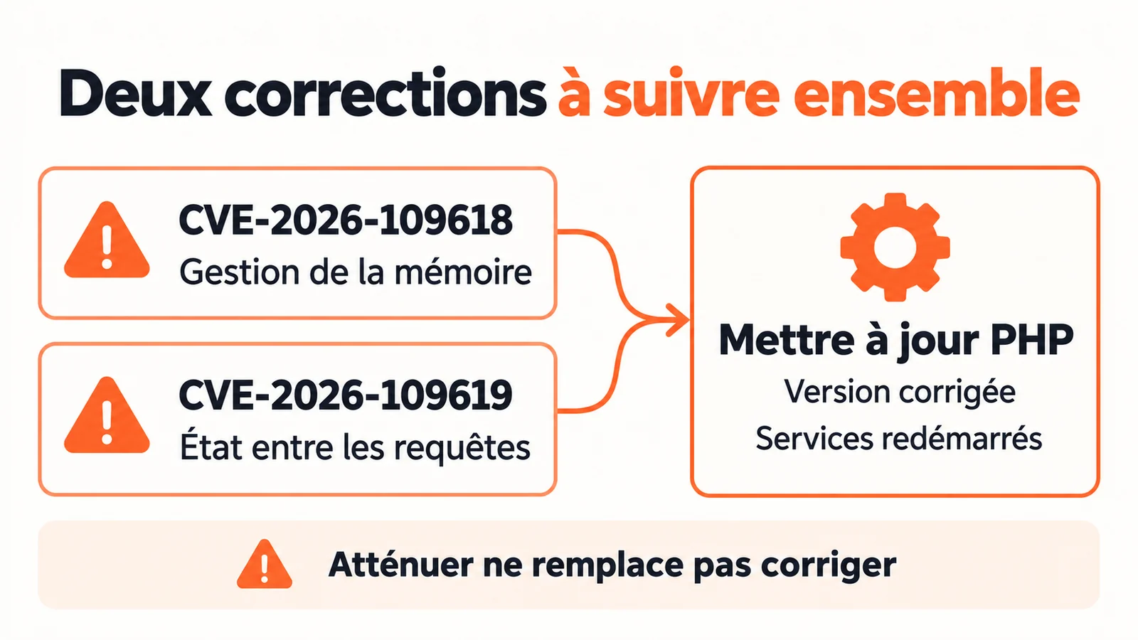 Deux vulnérabilités PHP distinctes conduisent à une mise à jour corrective et au redémarrage des services.