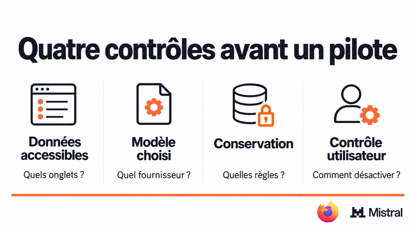 Quatre contrôles : données accessibles, modèle choisi, conservation et contrôle utilisateur.