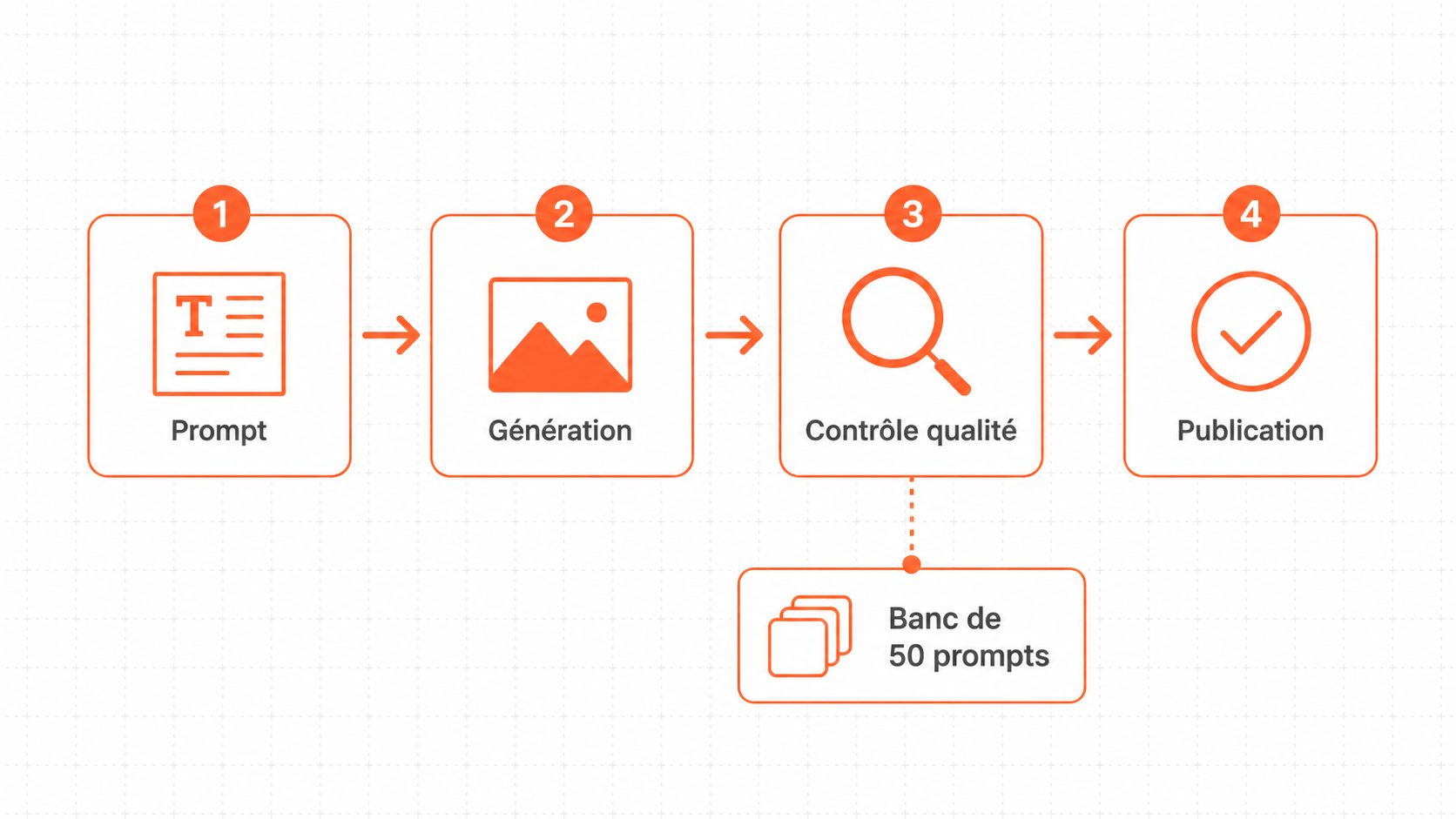 Chaîne de production visuelle : prompt, génération, contrôle qualité, publication, avec test sur un banc de 50 prompts.