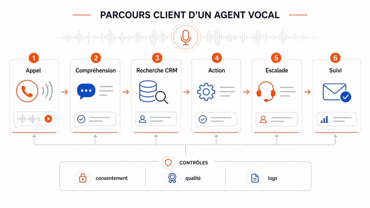 Parcours client d'un agent vocal IA