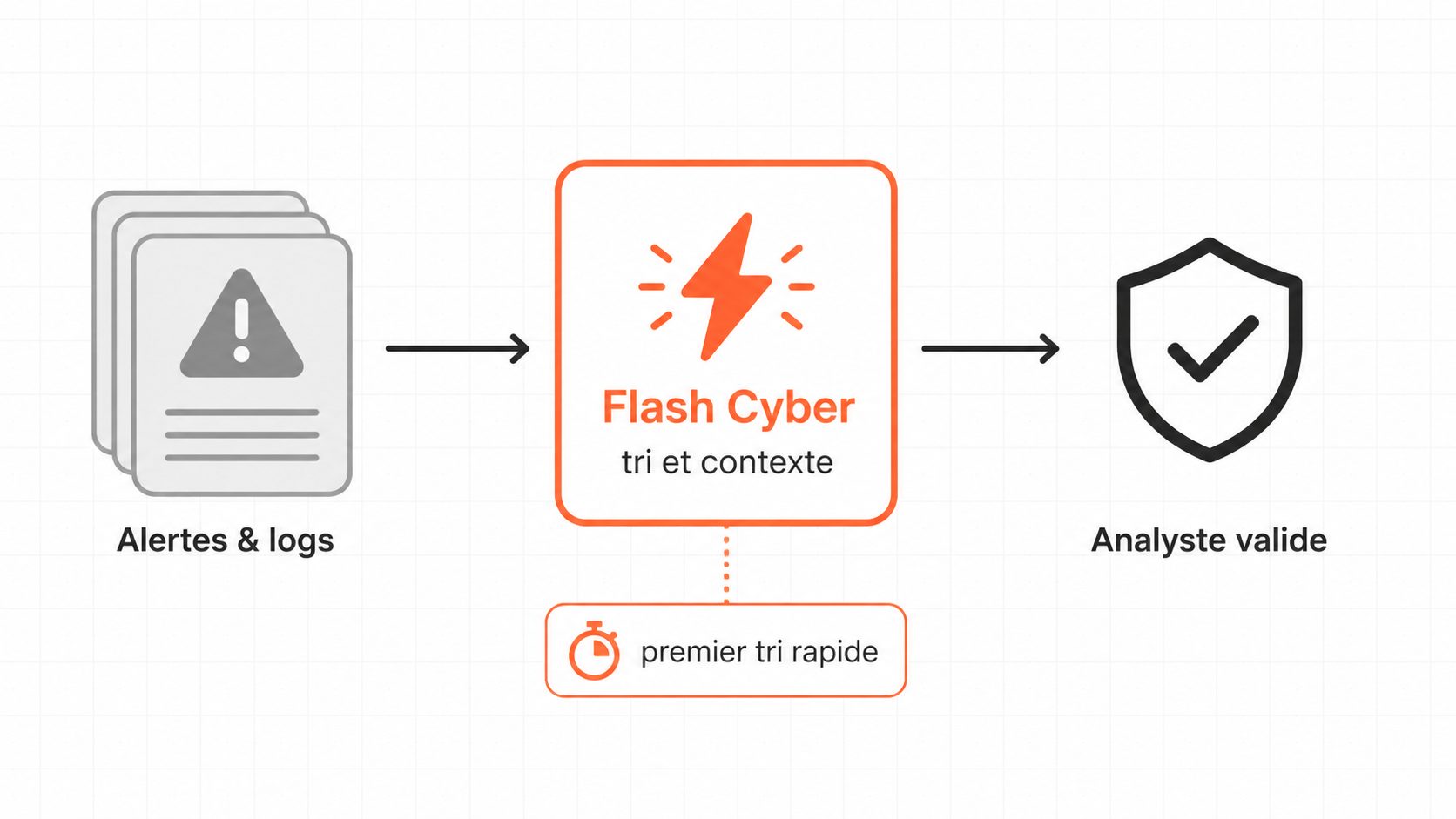 Chaîne de traitement sécurité : alertes et logs entrent, un modèle spécialisé trie et contextualise, l'analyste valide.