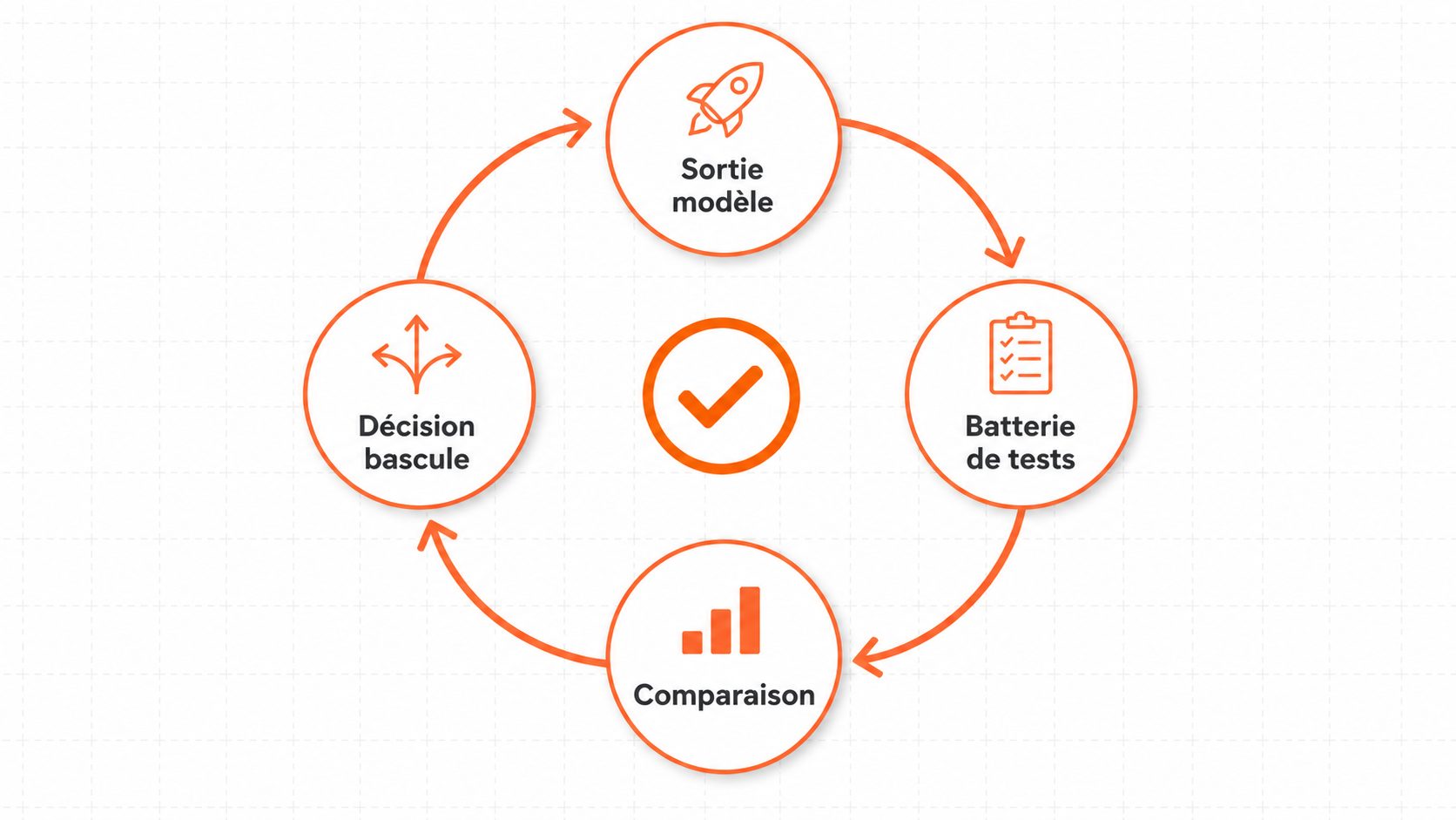 Cycle d'évaluation mensuel : chaque sortie déclenche une batterie de tests comparés, puis une décision de bascule.