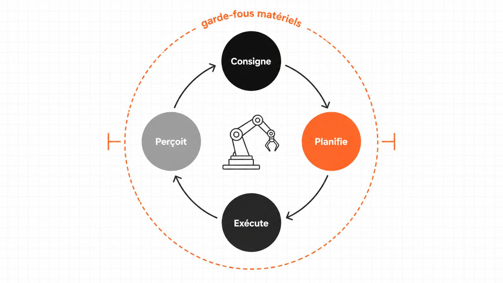 Boucle robotique : consigne, perception de la scène, planification d'étapes, exécution avec garde-fous matériels.