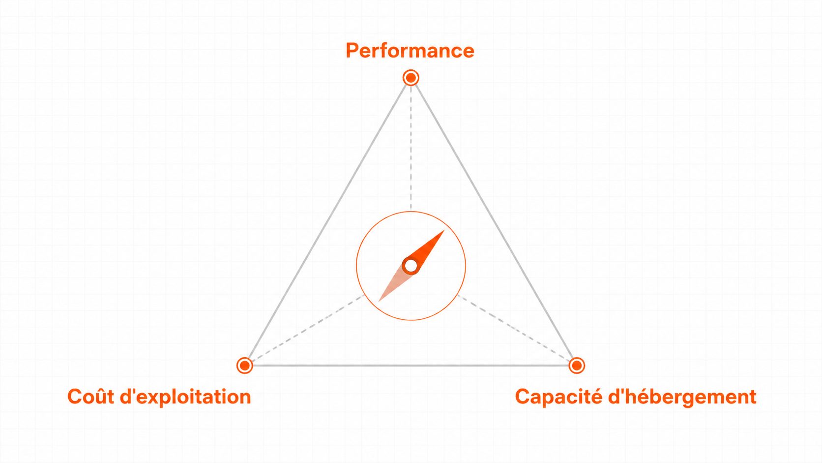 Arbitrage open weight : trois critères en balance, performance sur vos tâches, coût d'exploitation, capacité d'hébergement.