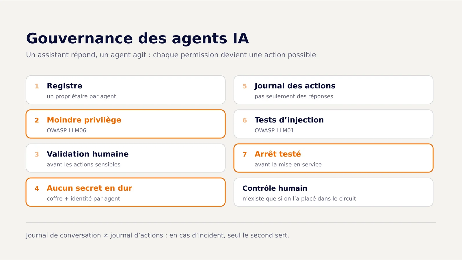Les sept bonnes pratiques de gouvernance des agents IA : registre, moindre privilège, validation humaine, aucun secret en dur, journal des actions, tests d'injection, arrêt testé.
