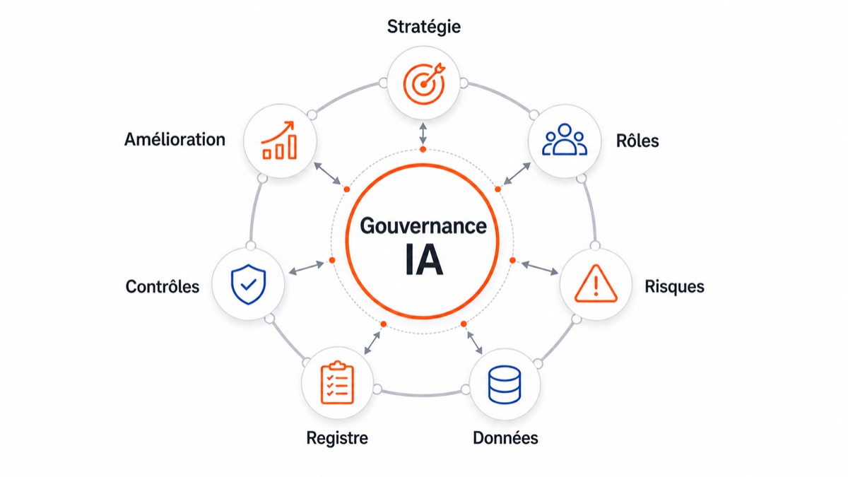 Modèle de gouvernance IA en sept piliers