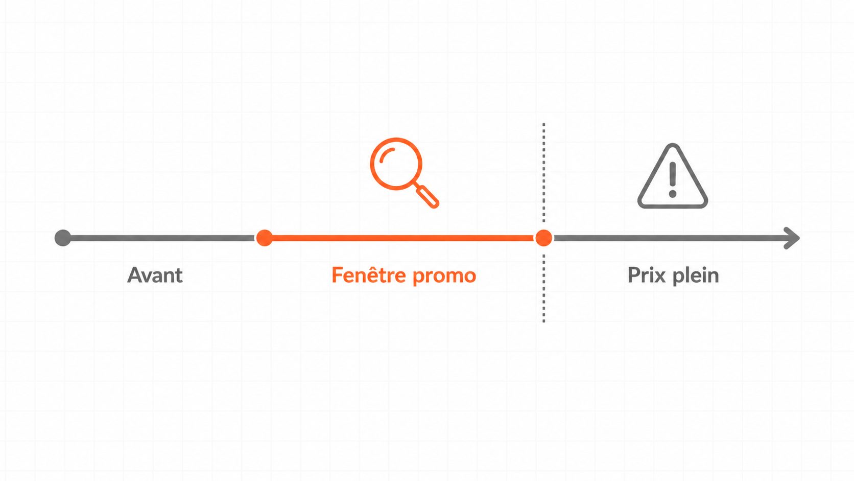 Fenêtre tarifaire de trois mois : phase d'évaluation à prix réduit, décision prise au prix plein.