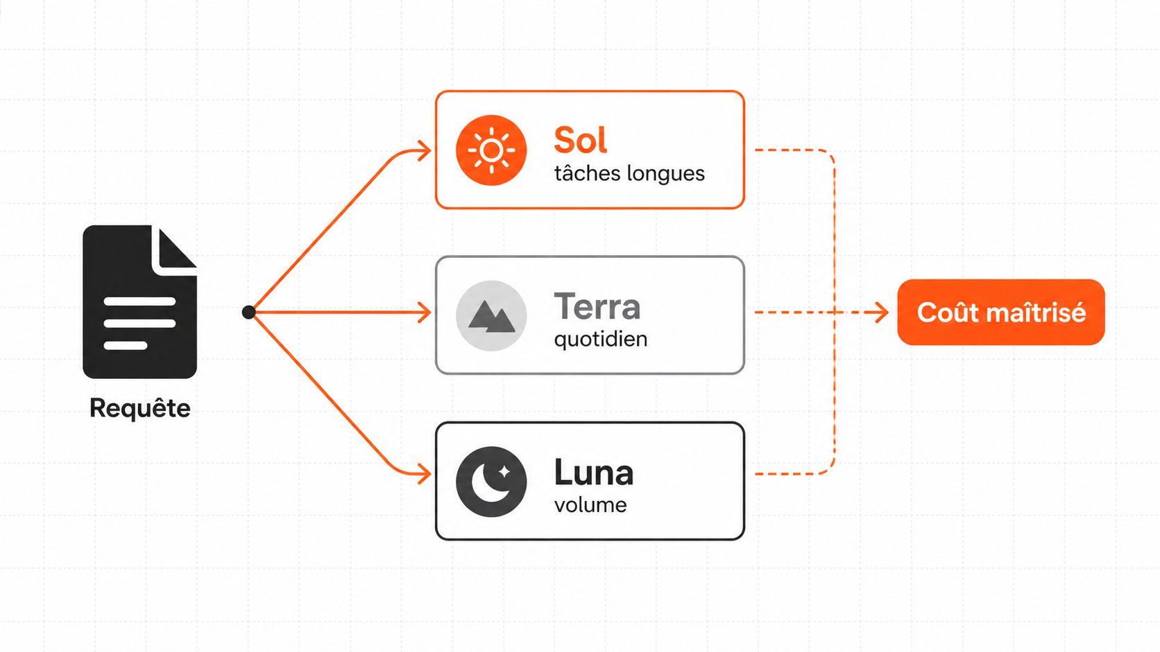 Routage d'une requête vers les trois profils GPT-5.6 : Sol pour les tâches longues, Terra pour le quotidien, Luna pour le volume.