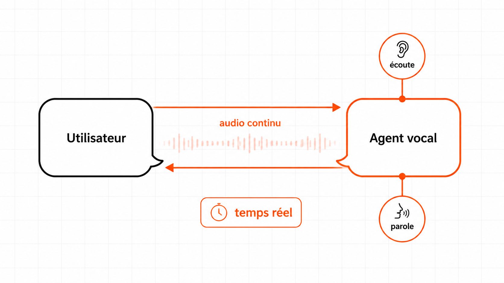 Boucle vocale temps réel : flux audio continu entre l'utilisateur et l'agent, avec écoute et parole simultanées.