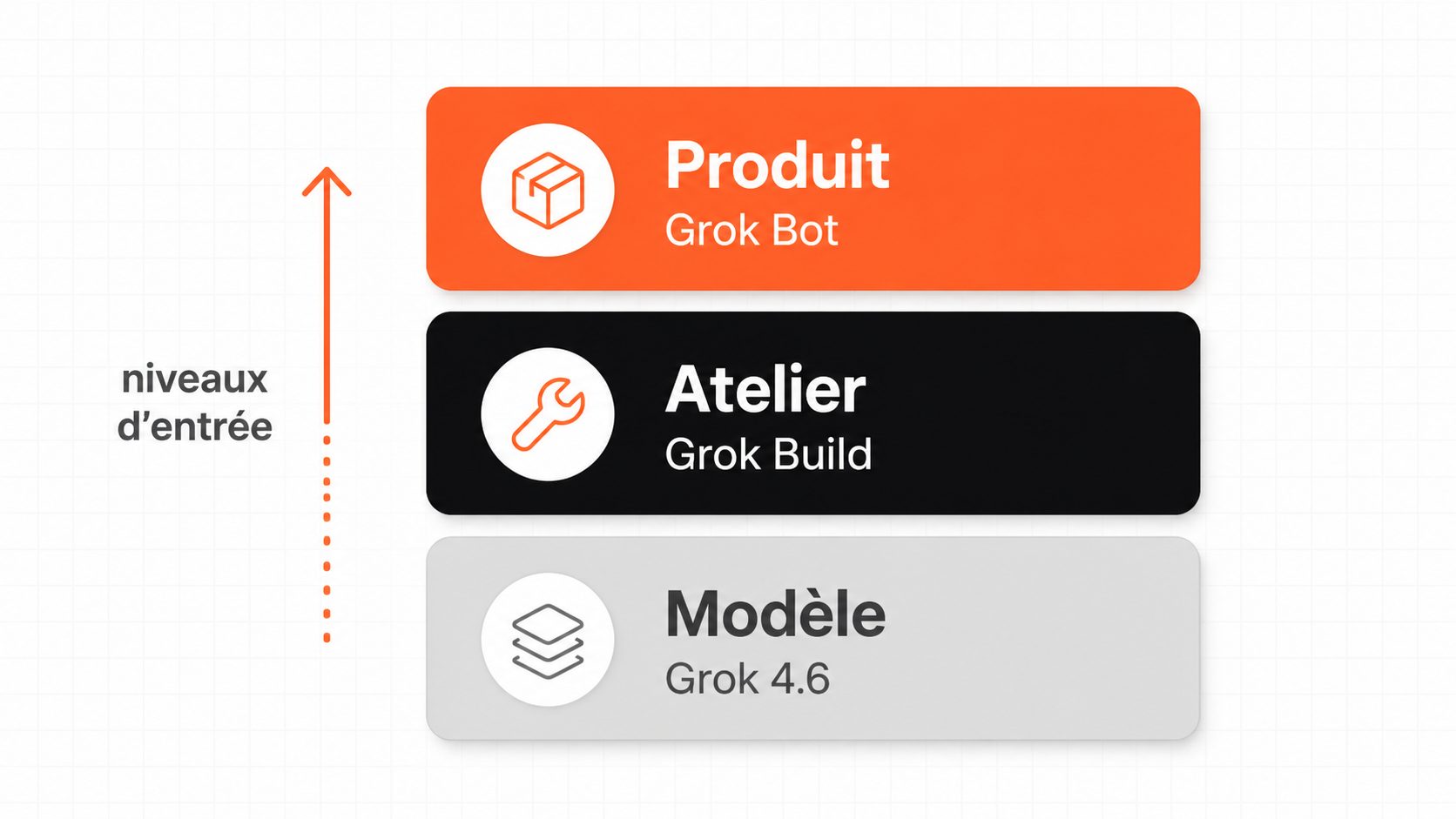 Trois niveaux xAI : le modèle 4.6 à la base, l'atelier Grok Build au milieu, le produit autonome Grok Bot au sommet.