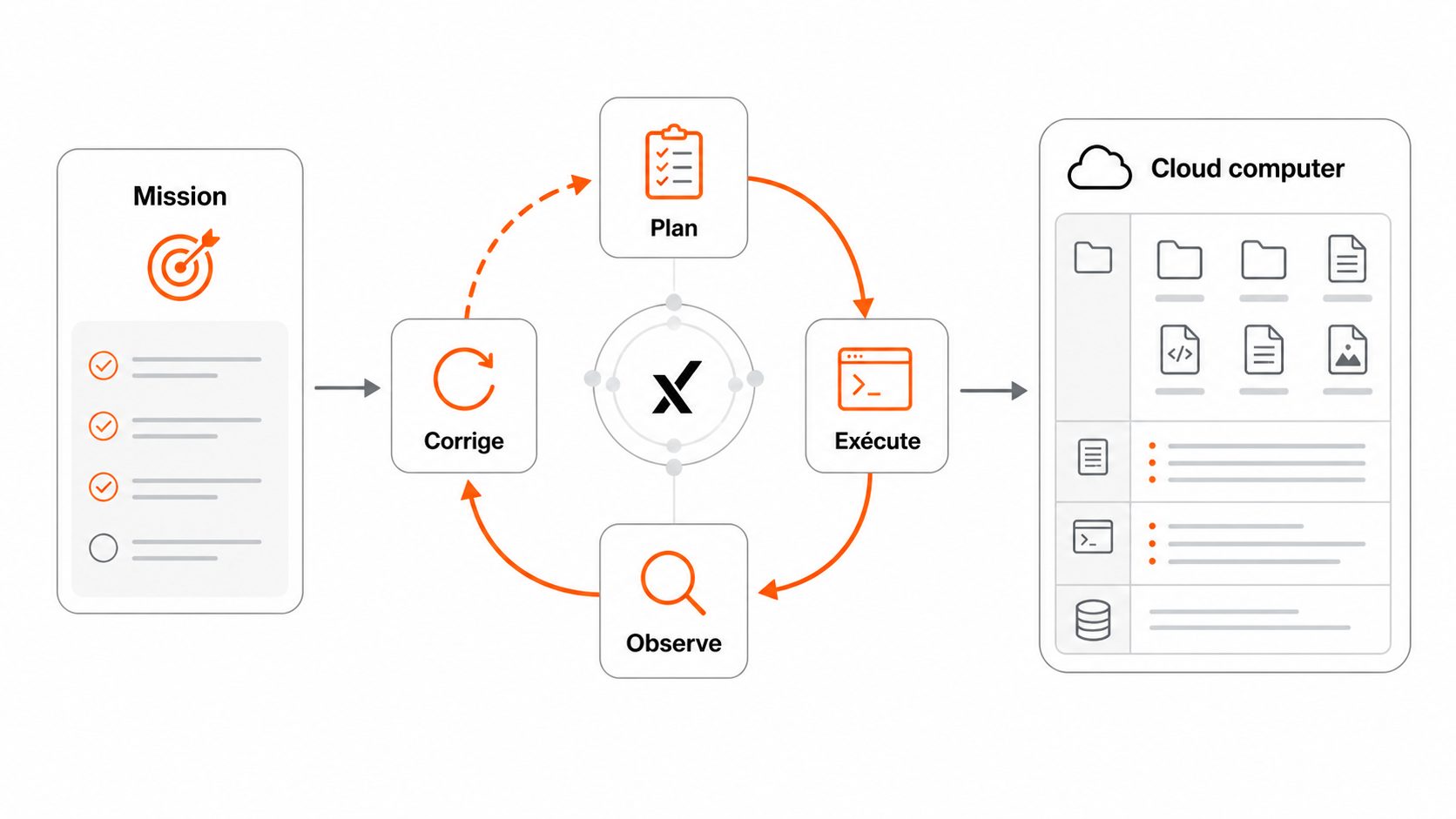 Boucle de travail d'un agent autonome : mission, plan, exécution, observation, correction, puis livraison sur le cloud computer.