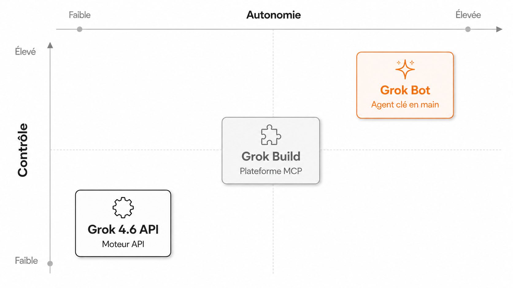 Matrice de positionnement : autonomie en abscisse, contrôle en ordonnée, avec Grok Bot en agent clé en main, Grok 4.6 API en moteur, Grok Build en plateforme MCP.