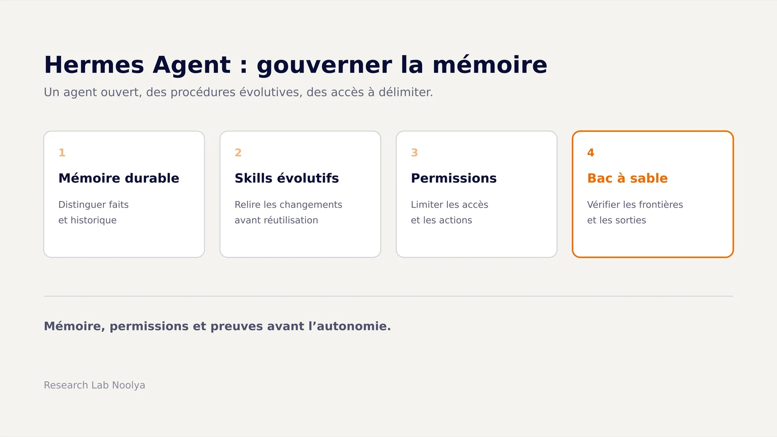 Schéma de gouvernance d'Hermes Agent reliant mémoire persistante, skills, permissions et bac à sable.