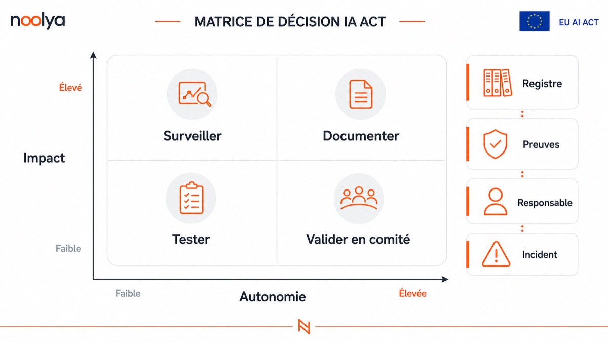 Matrice de décision IA Act pour dirigeants