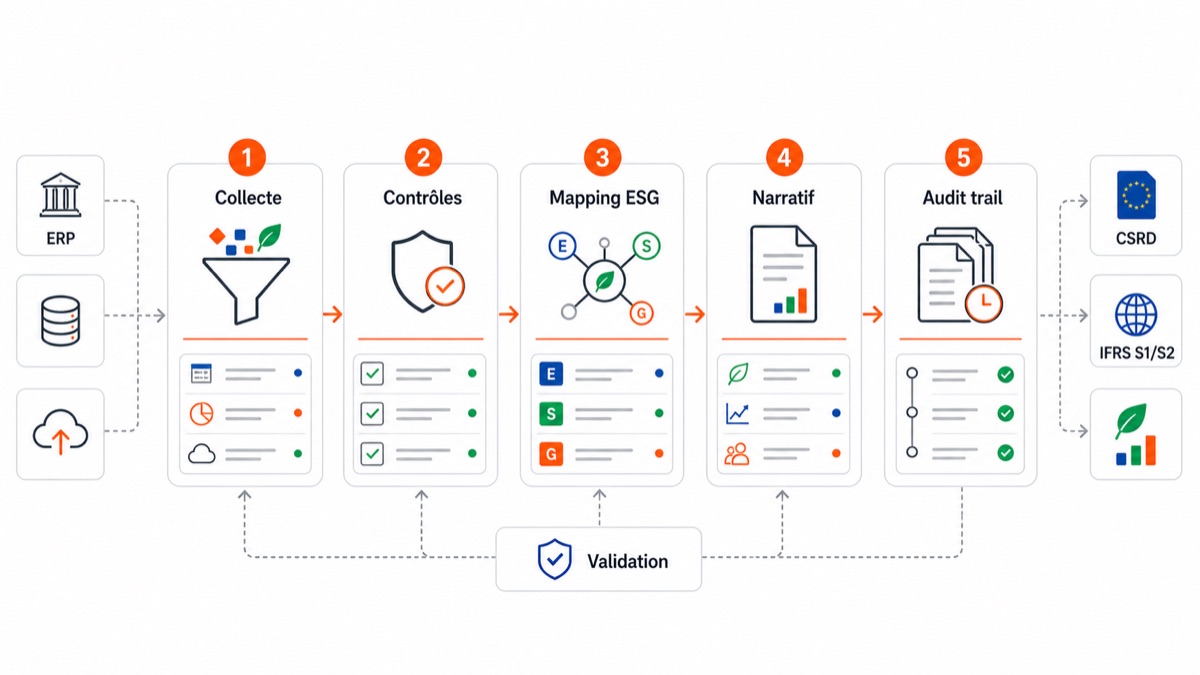 Pipeline de reporting finance et ESG automatisé