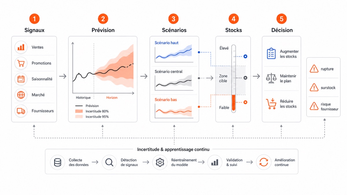 Workflow de prévision supply chain sous incertitude
