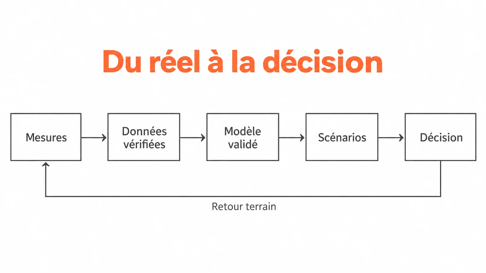 Les données du système réel alimentent un modèle validé avant la comparaison de scénarios et la décision