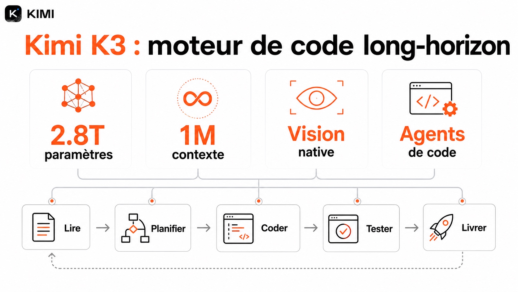 Schéma Kimi K3 montrant 2,8T paramètres, 1M de contexte, vision native et agents de code.
