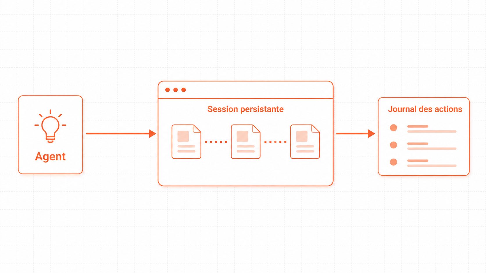 Agent web dans un navigateur dédié : session persistante, primitives d'interaction, journal des actions observables.