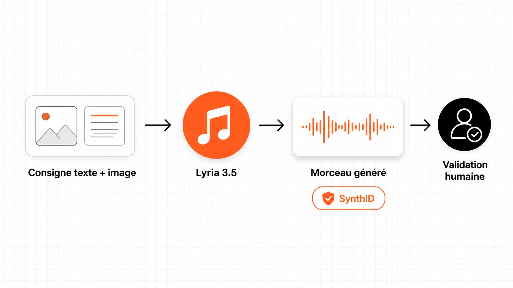 Parcours de création musicale : consigne texte ou image, génération du morceau, watermark SynthID, validation humaine.