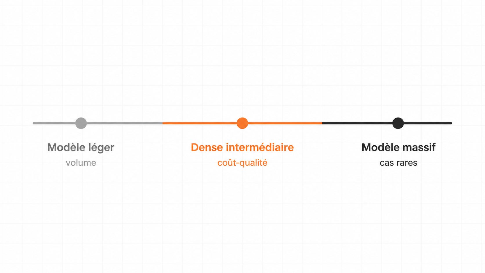 Positionnement des tailles de modèles : léger pour le volume, dense intermédiaire pour le rapport coût-qualité, massif pour les cas rares.
