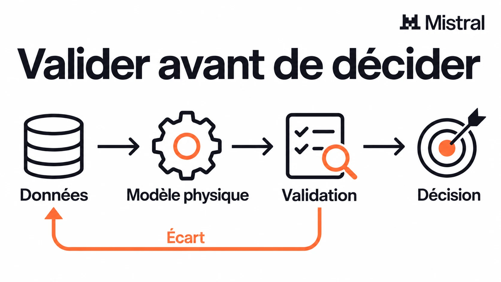Pilote industriel reliant données, modèle, validation et décision
